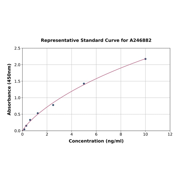Standard Curve - Human HSD17B13 ELISA Kit (A246882) - Antibodies.com