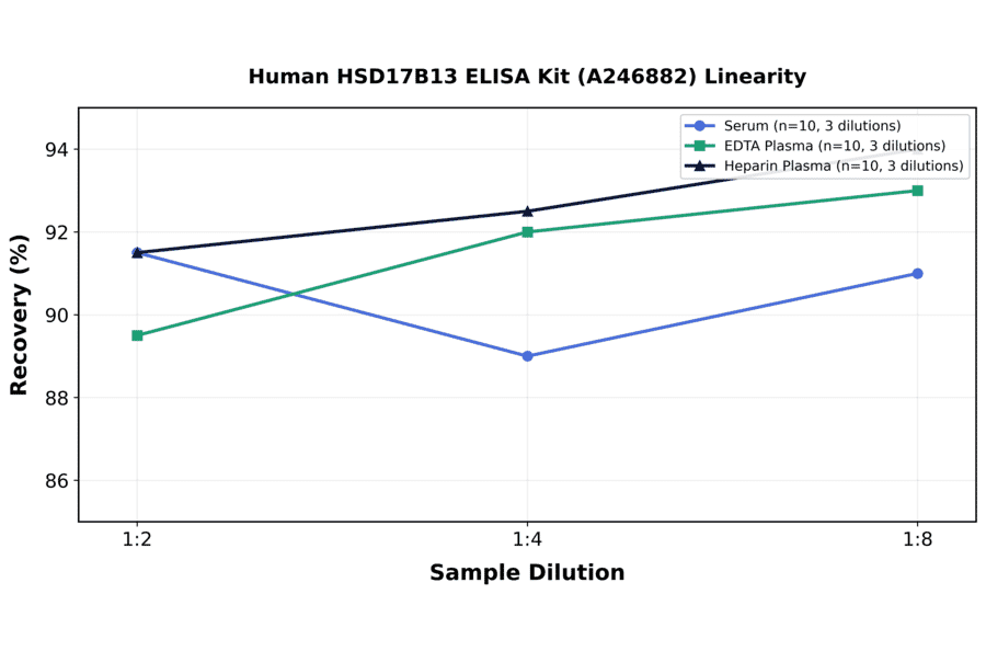Linearity - Human HSD17B13 ELISA Kit (A246882) - Antibodies.com
