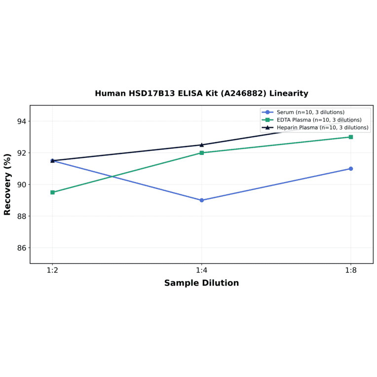 Linearity - Human HSD17B13 ELISA Kit (A246882) - Antibodies.com