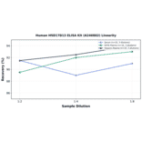 Linearity - Human HSD17B13 ELISA Kit (A246882) - Antibodies.com
