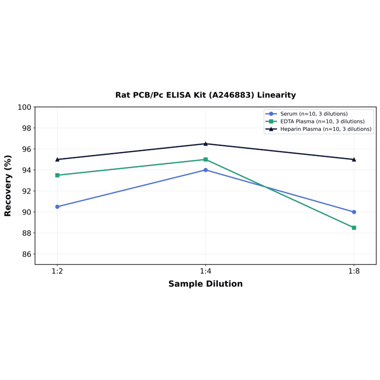 Linearity - Rat PCB/Pc ELISA Kit (A246883) - Antibodies.com