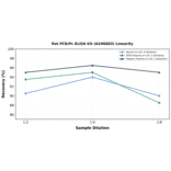 Linearity - Rat PCB/Pc ELISA Kit (A246883) - Antibodies.com