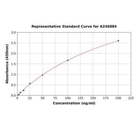 Standard Curve - Rat Citrate Synthetase ELISA Kit (A246884) - Antibodies.com