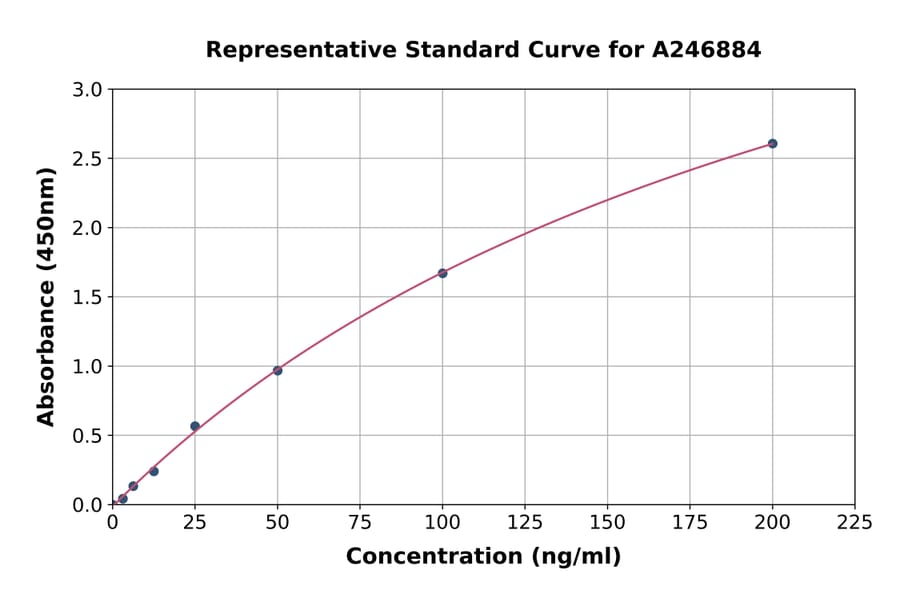 Standard Curve - Rat Citrate Synthetase ELISA Kit (A246884) - Antibodies.com