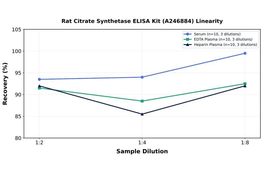 Linearity - Rat Citrate Synthetase ELISA Kit (A246884) - Antibodies.com