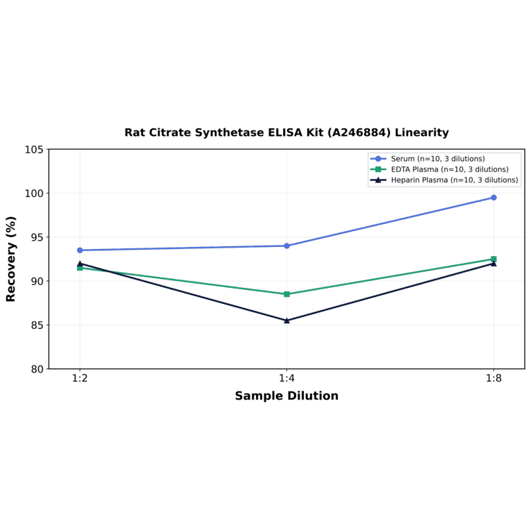 Linearity - Rat Citrate Synthetase ELISA Kit (A246884) - Antibodies.com