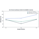 Linearity - Rat Citrate Synthetase ELISA Kit (A246884) - Antibodies.com