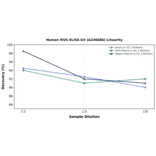 Linearity - Human MVK ELISA Kit (A246886) - Antibodies.com