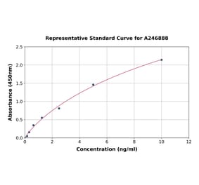 Standard Curve - Human PAR4 ELISA Kit (A246888) - Antibodies.com