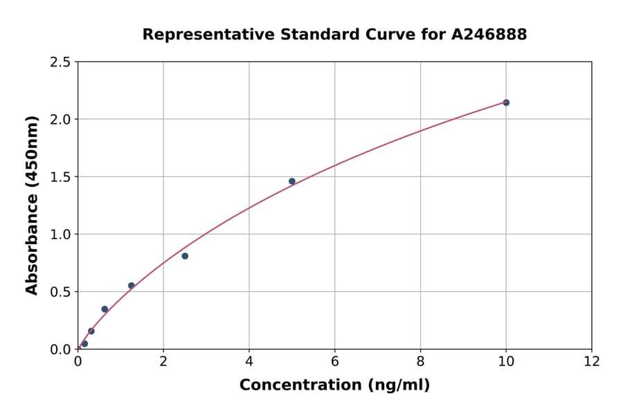 Standard Curve - Human PAR4 ELISA Kit (A246888) - Antibodies.com