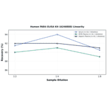 Linearity - Human PAR4 ELISA Kit (A246888) - Antibodies.com