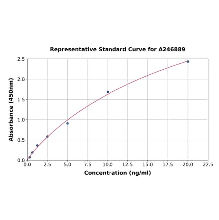 Standard Curve - Human PDE7B ELISA Kit (A246889) - Antibodies.com