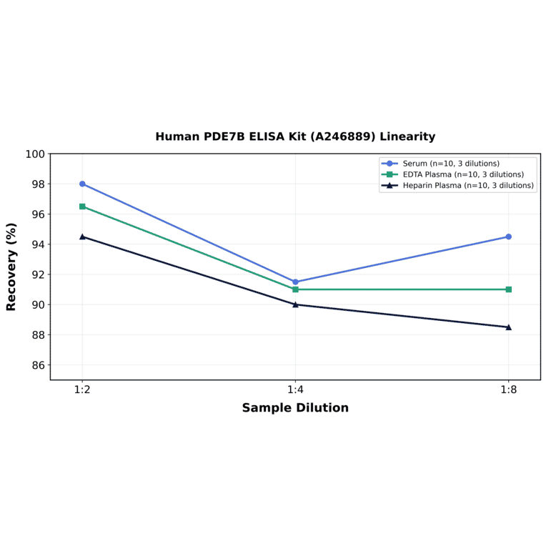 Linearity - Human PDE7B ELISA Kit (A246889) - Antibodies.com