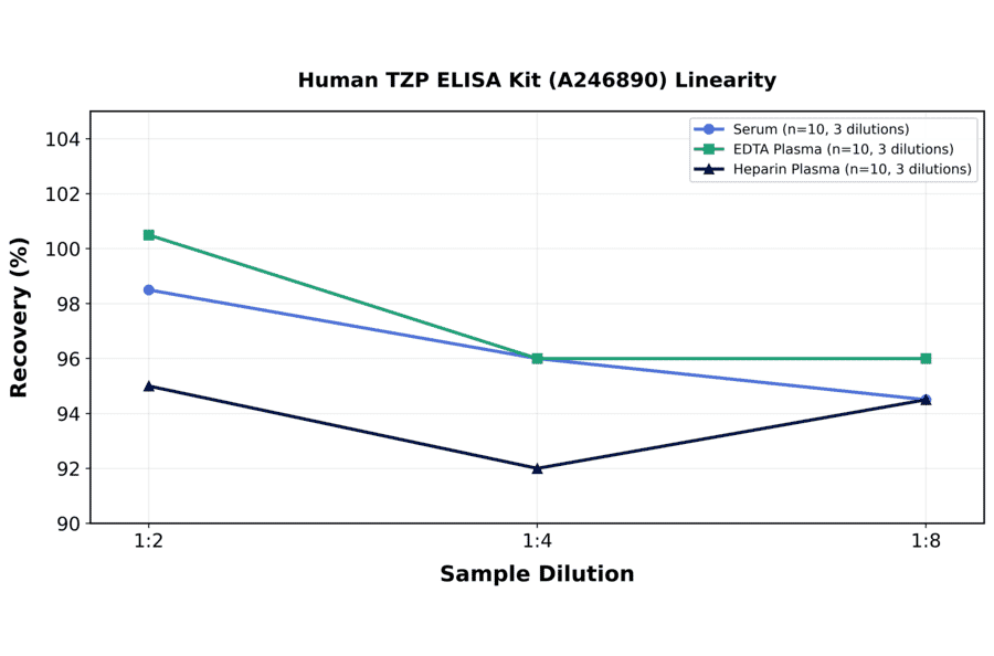 Linearity - Human TZP ELISA Kit (A246890) - Antibodies.com