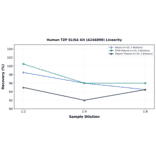 Linearity - Human TZP ELISA Kit (A246890) - Antibodies.com
