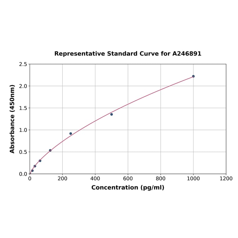 Standard Curve - Human PLAC8 ELISA Kit (A246891) - Antibodies.com