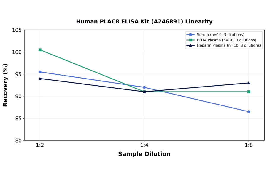 Linearity - Human PLAC8 ELISA Kit (A246891) - Antibodies.com