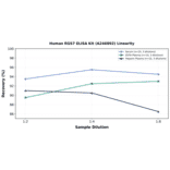 Linearity - Human RGS7 ELISA Kit (A246892) - Antibodies.com