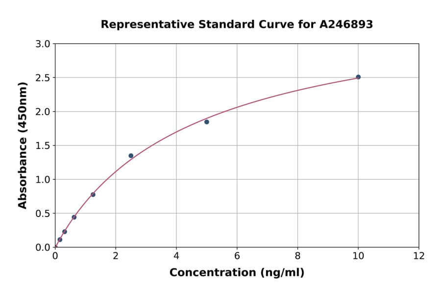 Standard Curve - Human RTN3/HAP ELISA Kit (A246893) - Antibodies.com