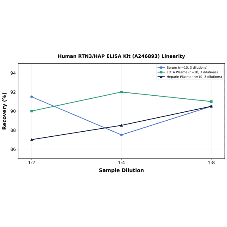 Linearity - Human RTN3/HAP ELISA Kit (A246893) - Antibodies.com