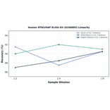 Linearity - Human RTN3/HAP ELISA Kit (A246893) - Antibodies.com