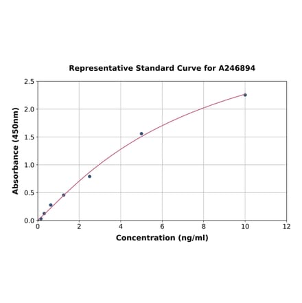 Standard Curve - Human SCUBE3 ELISA Kit (A246894) - Antibodies.com