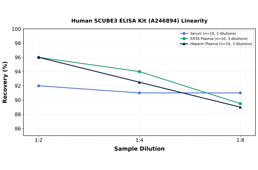 Linearity - Human SCUBE3 ELISA Kit (A246894) - Antibodies.com