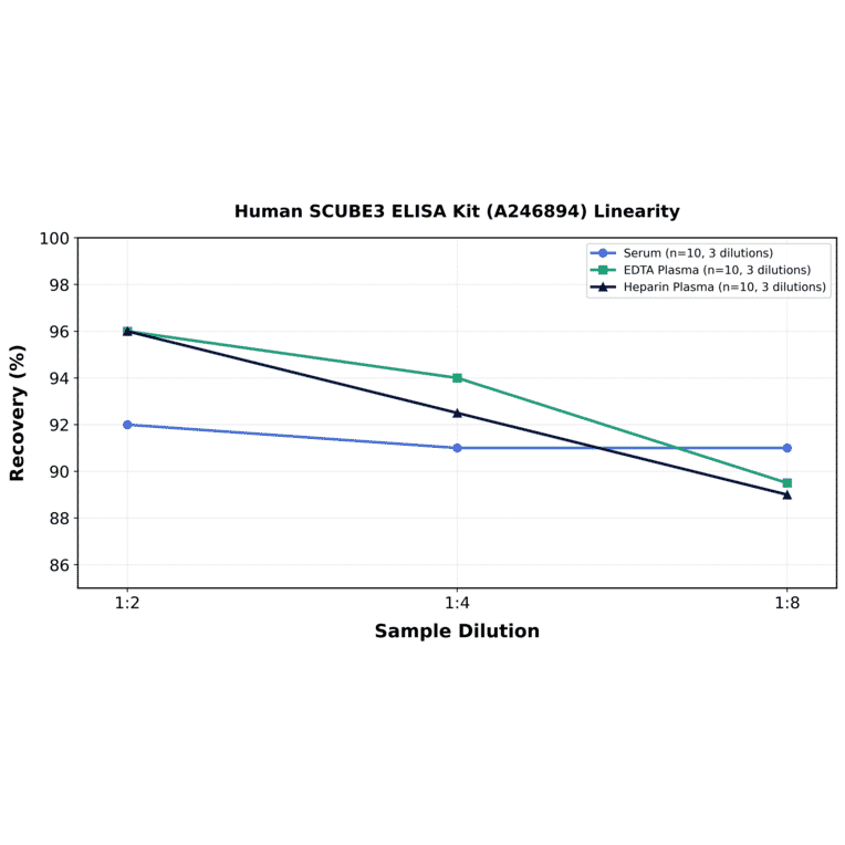 Linearity - Human SCUBE3 ELISA Kit (A246894) - Antibodies.com