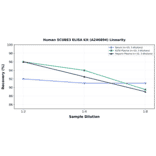 Linearity - Human SCUBE3 ELISA Kit (A246894) - Antibodies.com