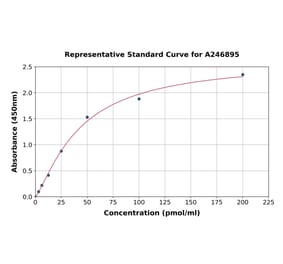 Standard Curve - Human HC-II ELISA Kit (A246895) - Antibodies.com