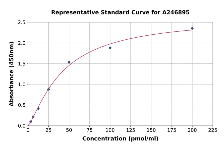 Standard Curve - Human HC-II ELISA Kit (A246895) - Antibodies.com