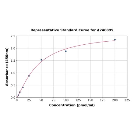 Standard Curve - Human HC-II ELISA Kit (A246895) - Antibodies.com