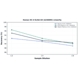 Linearity - Human HC-II ELISA Kit (A246895) - Antibodies.com
