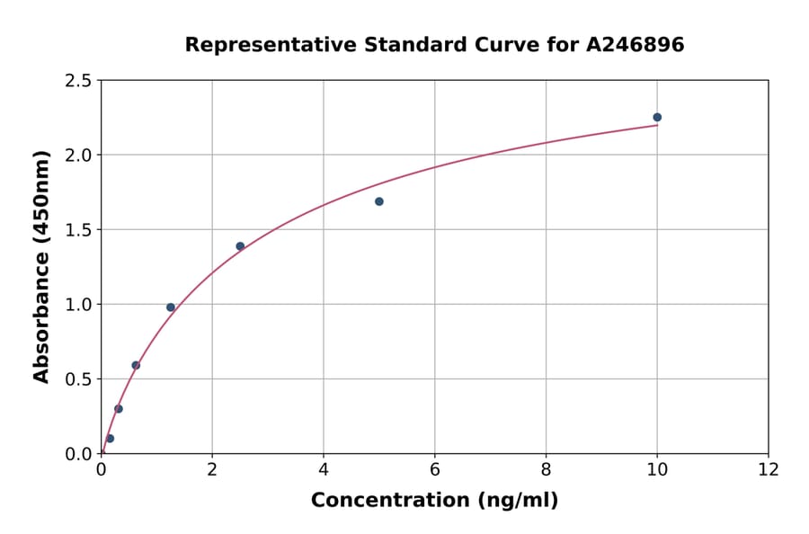 Standard Curve - Human SH3BGRL3 ELISA Kit (A246896) - Antibodies.com