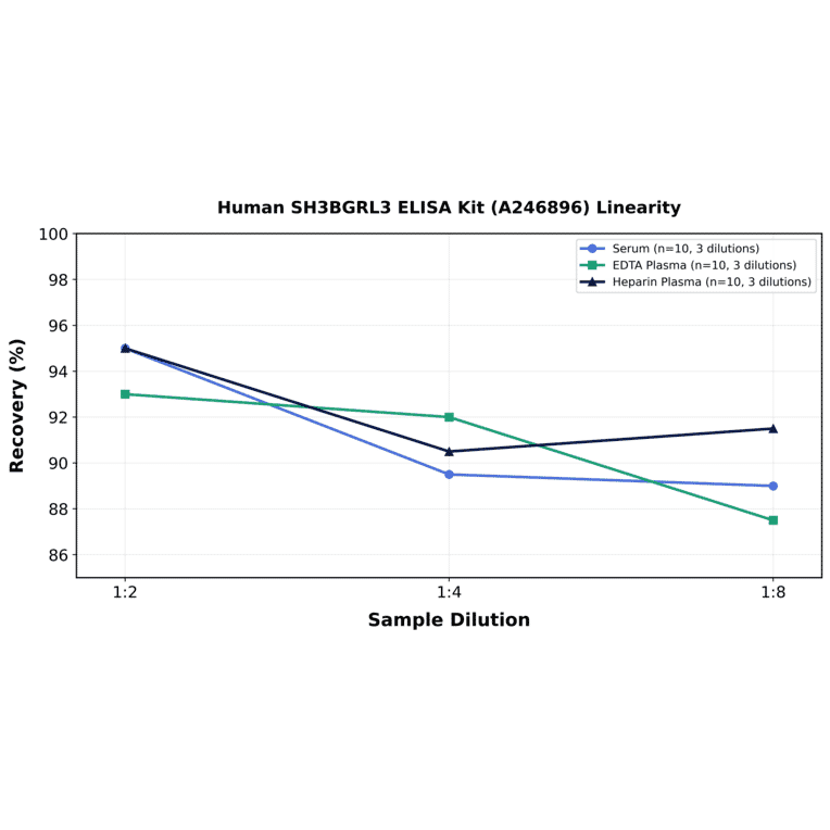 Linearity - Human SH3BGRL3 ELISA Kit (A246896) - Antibodies.com