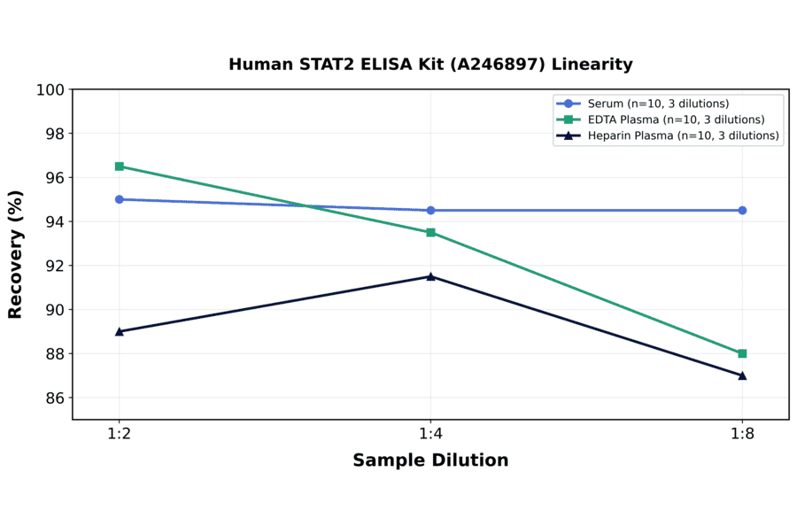 Linearity - Human STAT2 ELISA Kit (A246897) - Antibodies.com