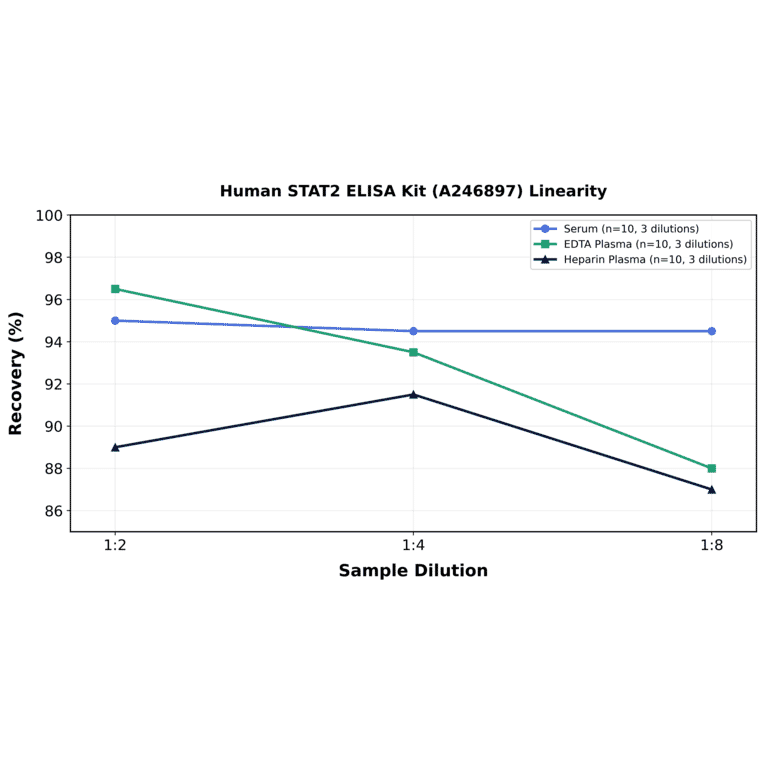 Linearity - Human STAT2 ELISA Kit (A246897) - Antibodies.com