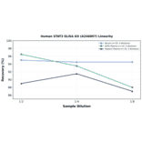 Linearity - Human STAT2 ELISA Kit (A246897) - Antibodies.com