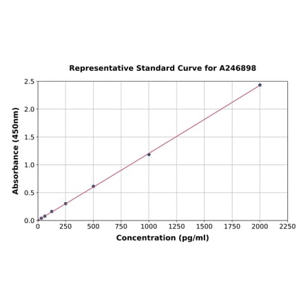 Standard Curve - Human Sumo 1 ELISA Kit (A246898) - Antibodies.com