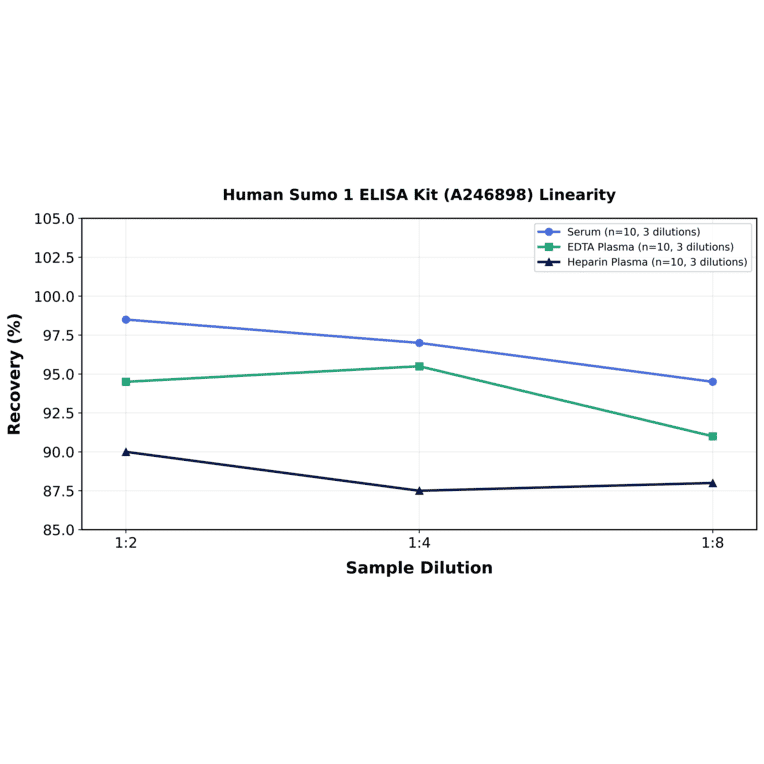 Linearity - Human Sumo 1 ELISA Kit (A246898) - Antibodies.com