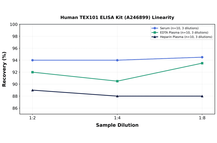 Linearity - Human TEX101 ELISA Kit (A246899) - Antibodies.com