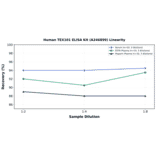 Linearity - Human TEX101 ELISA Kit (A246899) - Antibodies.com