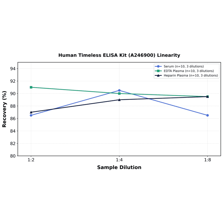 Linearity - Human Timeless ELISA Kit (A246900) - Antibodies.com