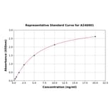 Standard Curve - Human TMLHE ELISA Kit (A246901) - Antibodies.com