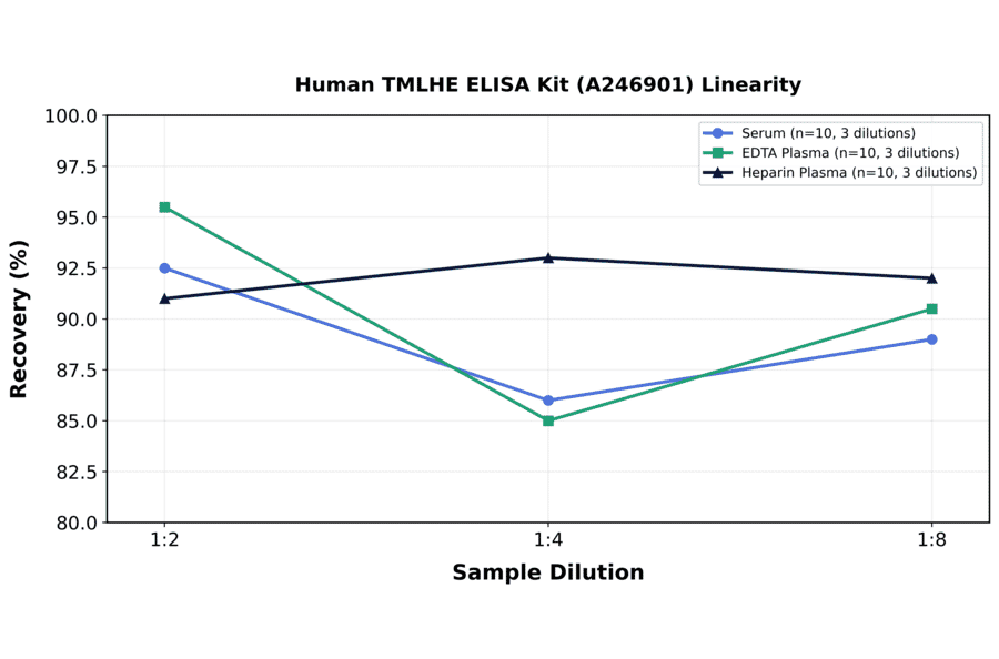 Linearity - Human TMLHE ELISA Kit (A246901) - Antibodies.com