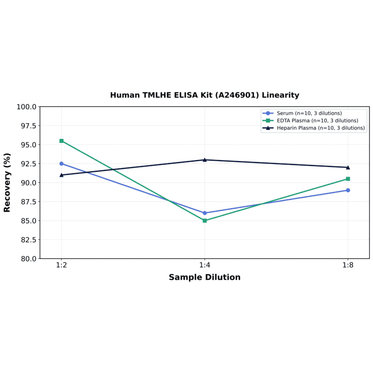 Linearity - Human TMLHE ELISA Kit (A246901) - Antibodies.com