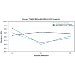 Linearity - Human TMLHE ELISA Kit (A246901) - Antibodies.com