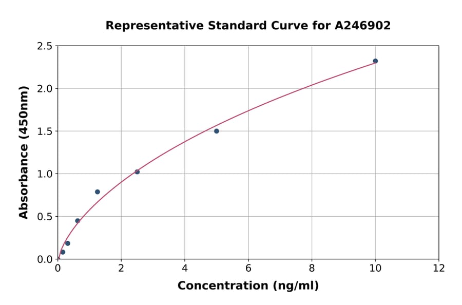 Standard Curve - Human TOMM20 ELISA Kit (A246902) - Antibodies.com