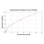 Standard Curve - Human TOMM20 ELISA Kit (A246902) - Antibodies.com