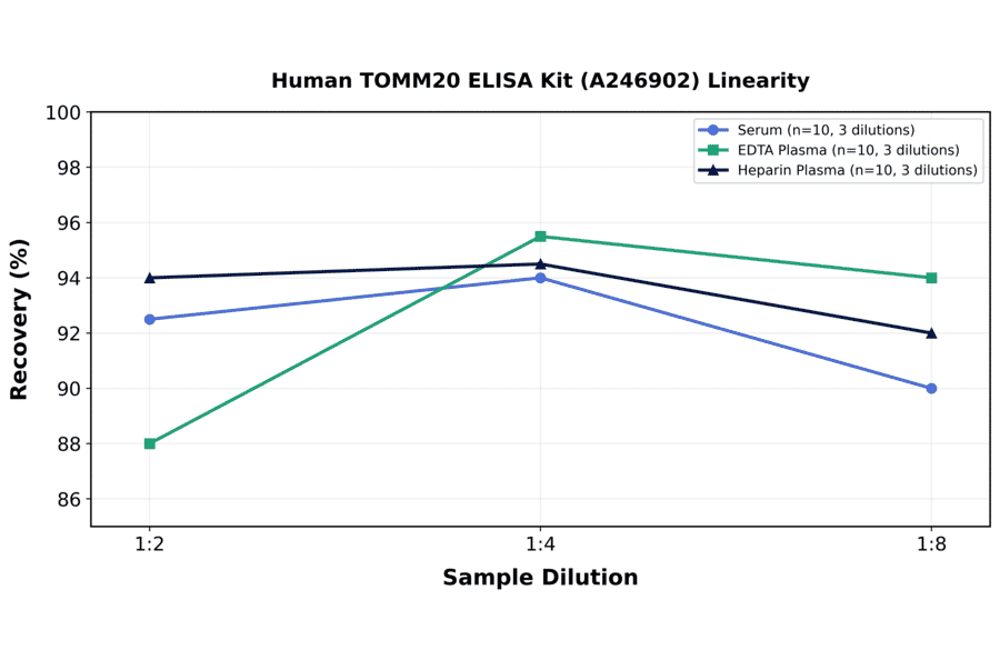 Linearity - Human TOMM20 ELISA Kit (A246902) - Antibodies.com